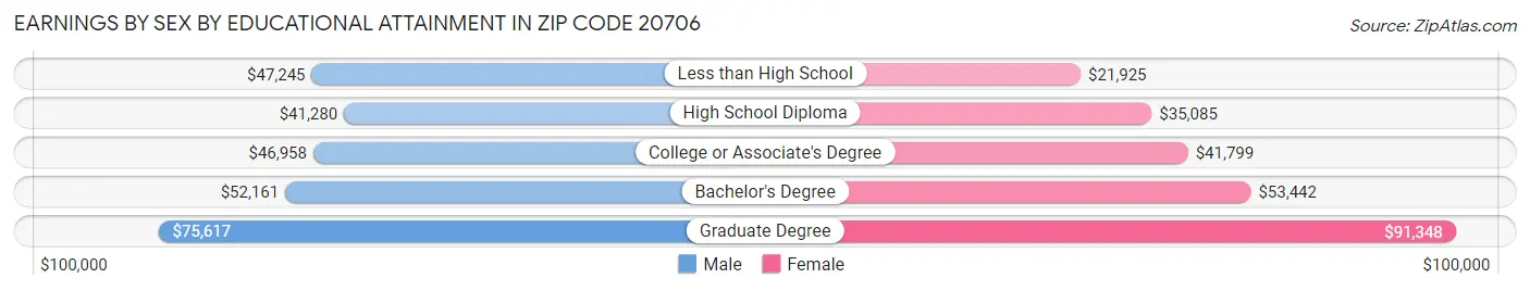 Earnings by Sex by Educational Attainment in Zip Code 20706