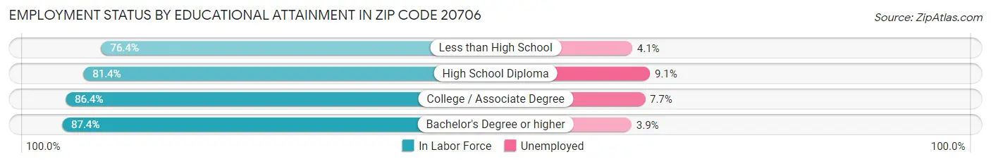 Employment Status by Educational Attainment in Zip Code 20706
