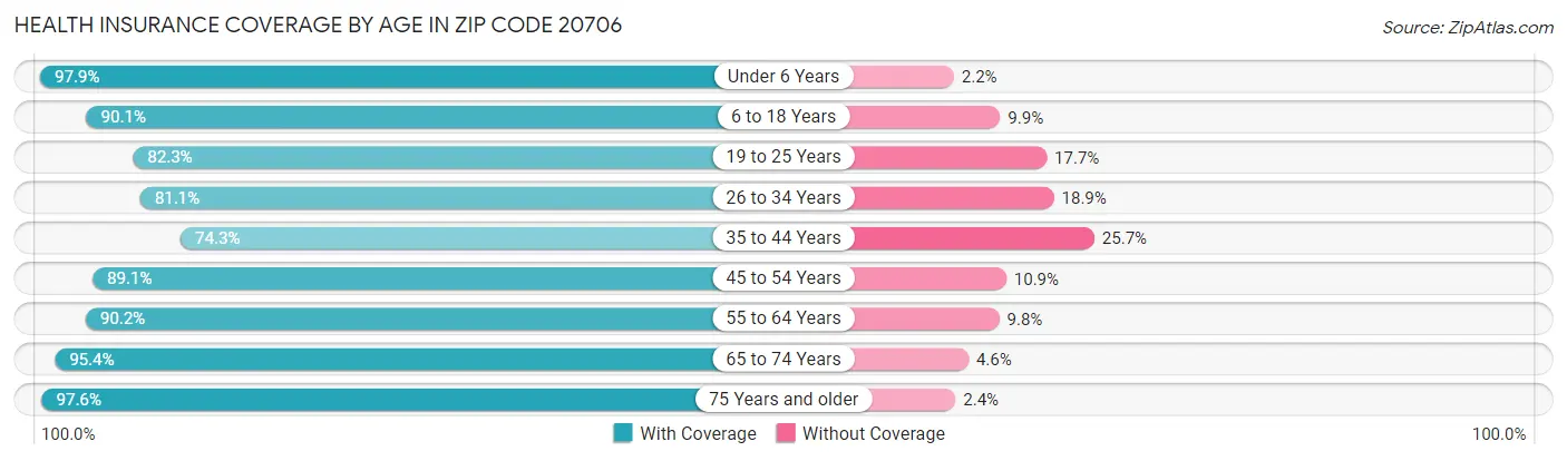 Health Insurance Coverage by Age in Zip Code 20706