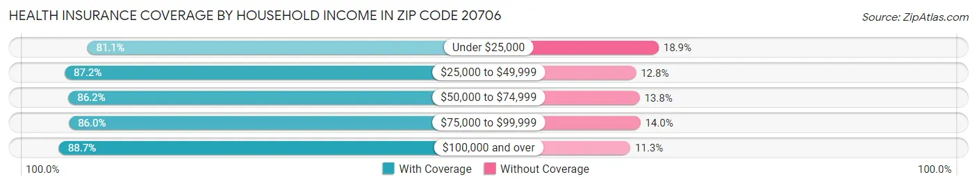 Health Insurance Coverage by Household Income in Zip Code 20706