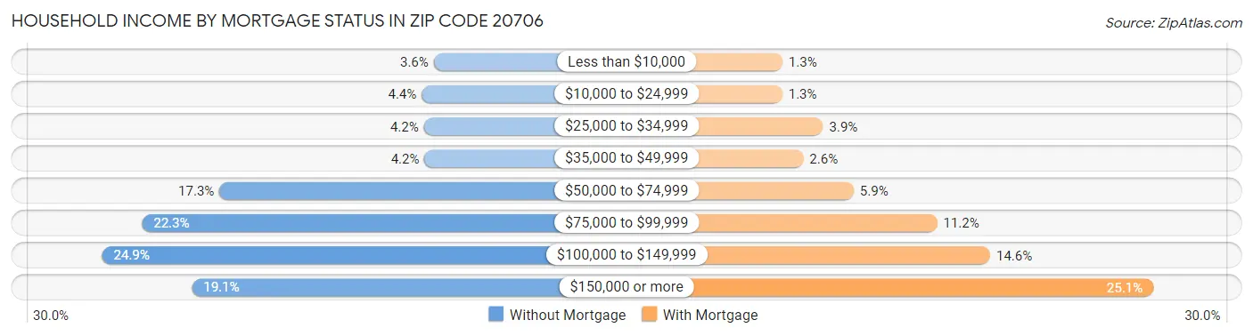Household Income by Mortgage Status in Zip Code 20706