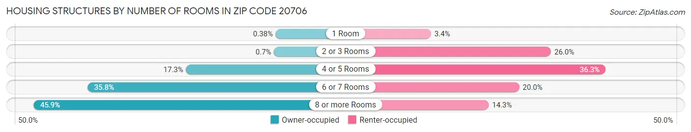 Housing Structures by Number of Rooms in Zip Code 20706