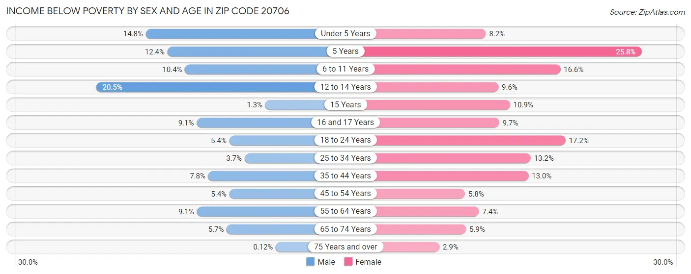 Income Below Poverty by Sex and Age in Zip Code 20706