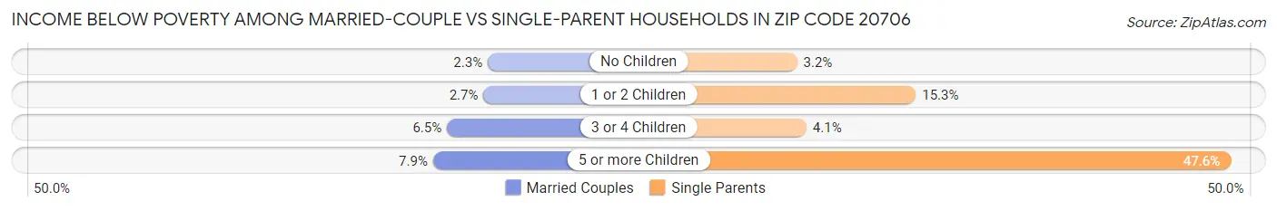 Income Below Poverty Among Married-Couple vs Single-Parent Households in Zip Code 20706