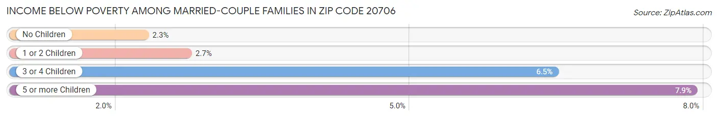 Income Below Poverty Among Married-Couple Families in Zip Code 20706