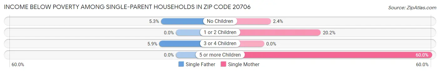 Income Below Poverty Among Single-Parent Households in Zip Code 20706