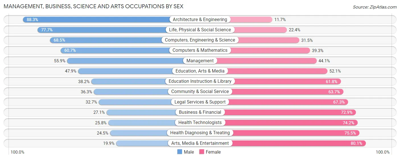 Management, Business, Science and Arts Occupations by Sex in Zip Code 20706