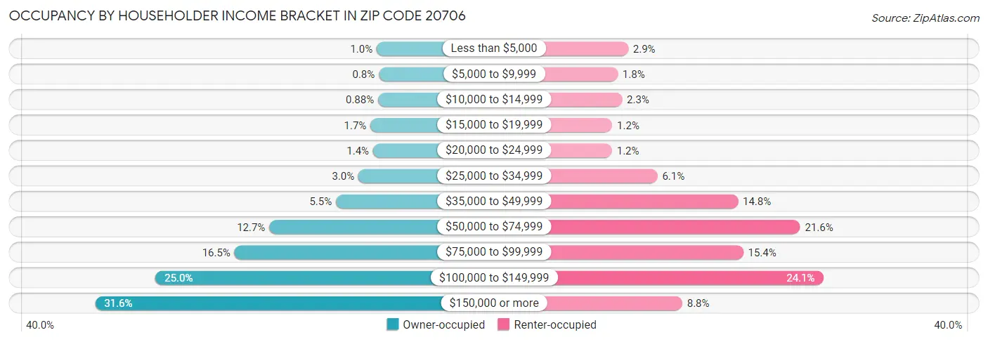Occupancy by Householder Income Bracket in Zip Code 20706