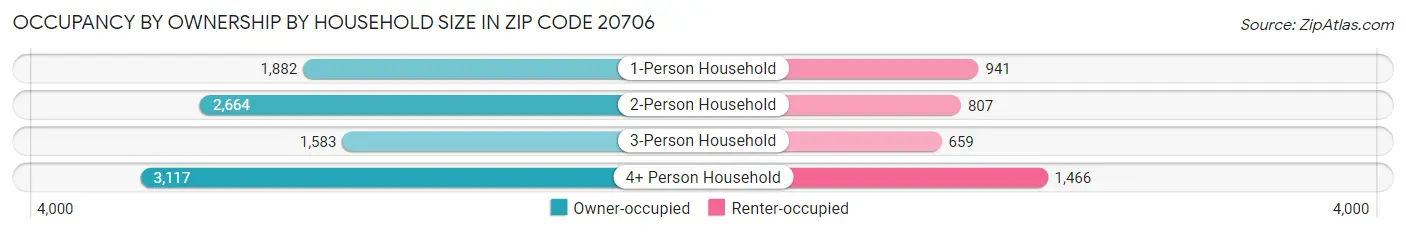 Occupancy by Ownership by Household Size in Zip Code 20706