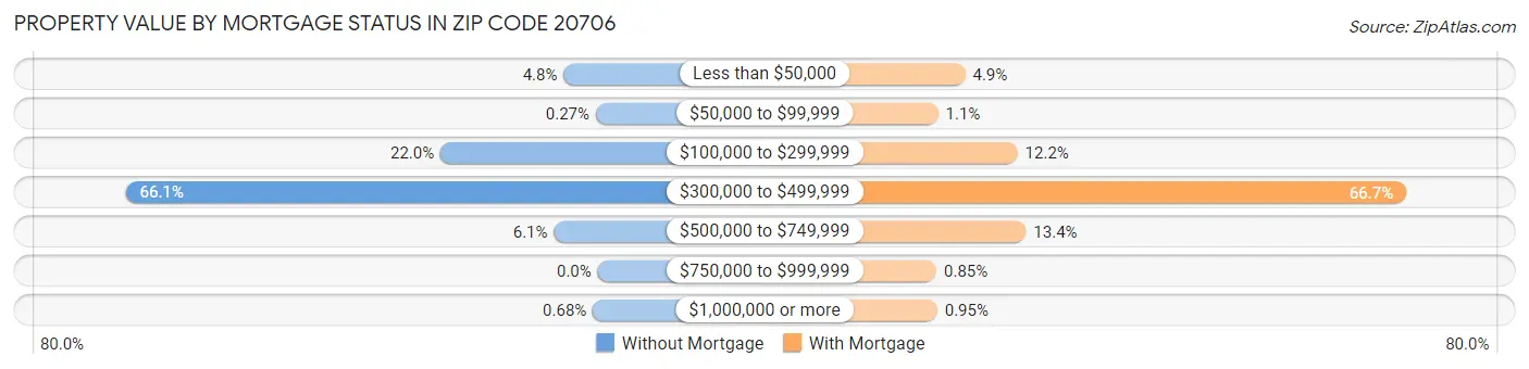 Property Value by Mortgage Status in Zip Code 20706