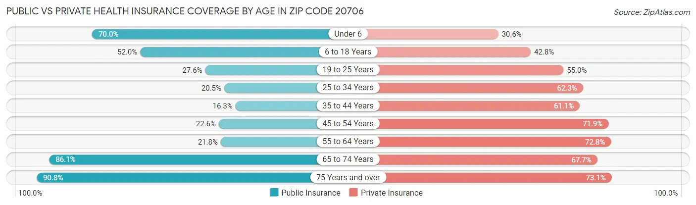 Public vs Private Health Insurance Coverage by Age in Zip Code 20706