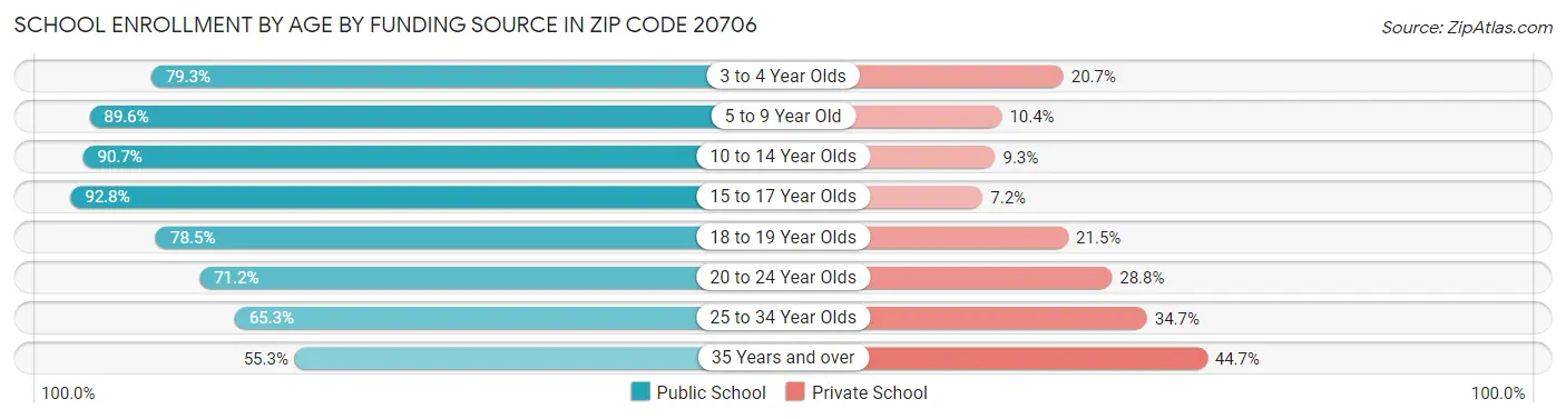School Enrollment by Age by Funding Source in Zip Code 20706