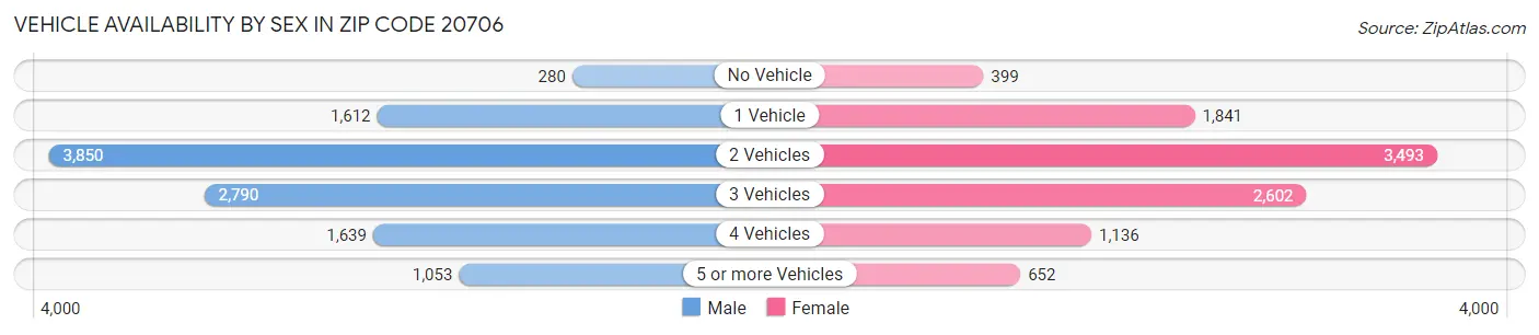Vehicle Availability by Sex in Zip Code 20706