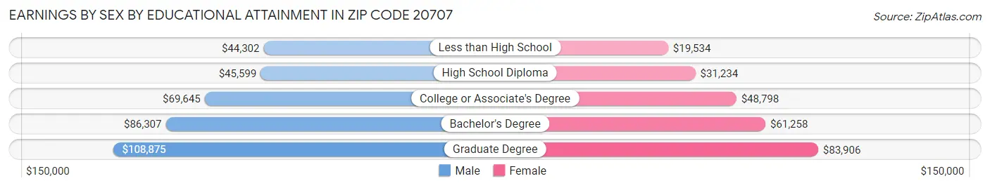 Earnings by Sex by Educational Attainment in Zip Code 20707