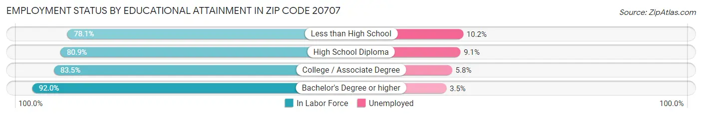 Employment Status by Educational Attainment in Zip Code 20707