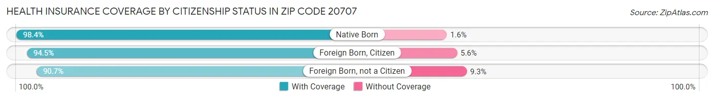 Health Insurance Coverage by Citizenship Status in Zip Code 20707