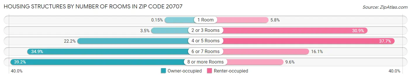 Housing Structures by Number of Rooms in Zip Code 20707