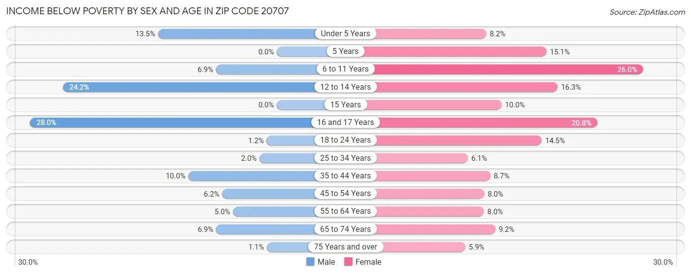 Income Below Poverty by Sex and Age in Zip Code 20707