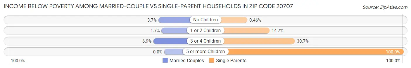 Income Below Poverty Among Married-Couple vs Single-Parent Households in Zip Code 20707
