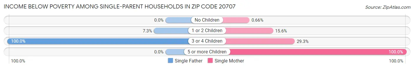 Income Below Poverty Among Single-Parent Households in Zip Code 20707