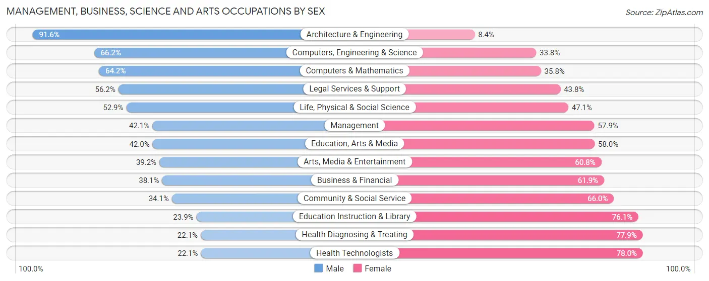 Management, Business, Science and Arts Occupations by Sex in Zip Code 20707