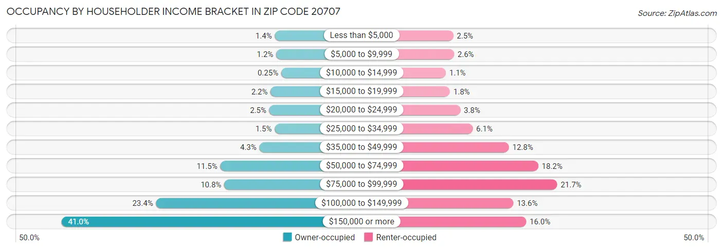 Occupancy by Householder Income Bracket in Zip Code 20707
