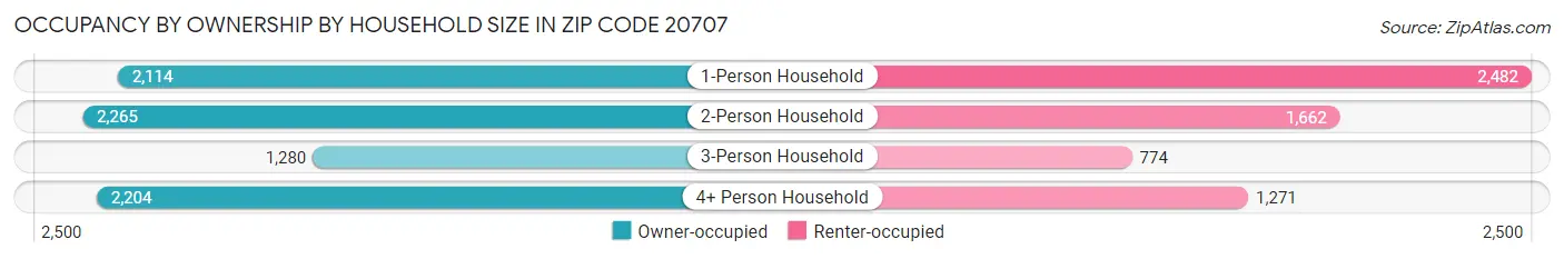 Occupancy by Ownership by Household Size in Zip Code 20707