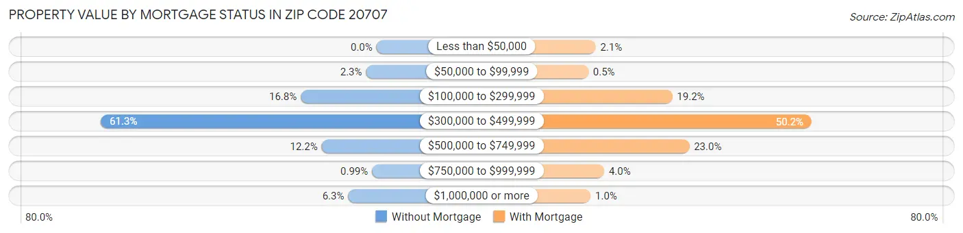 Property Value by Mortgage Status in Zip Code 20707