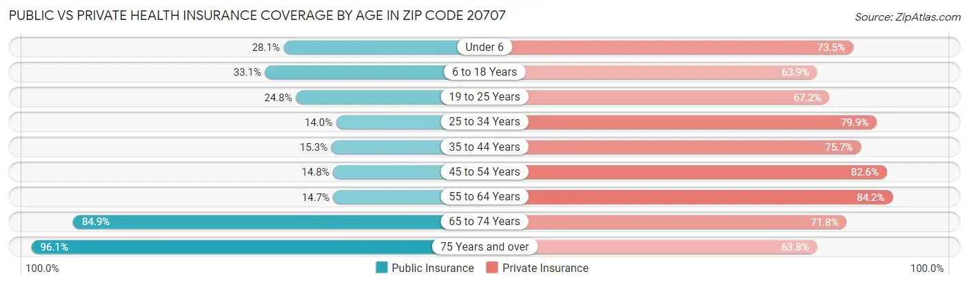 Public vs Private Health Insurance Coverage by Age in Zip Code 20707