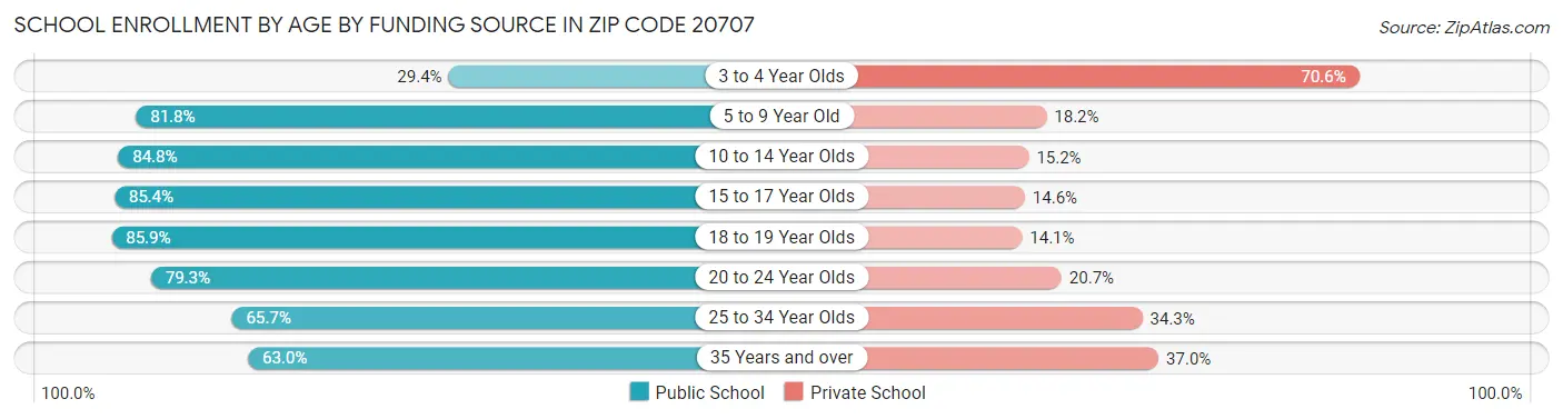 School Enrollment by Age by Funding Source in Zip Code 20707