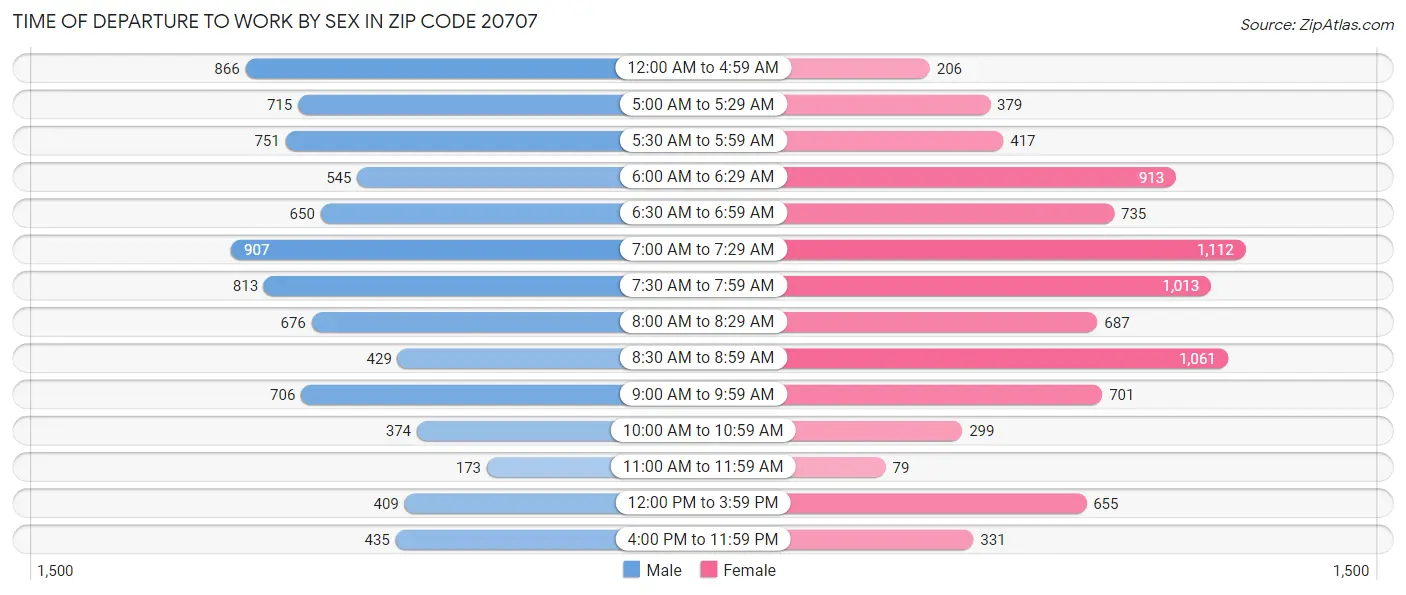 Time of Departure to Work by Sex in Zip Code 20707