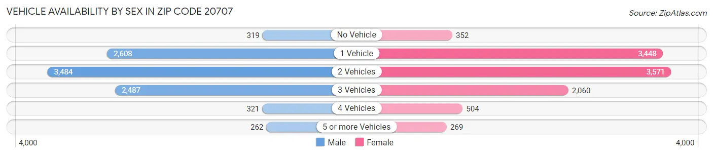 Vehicle Availability by Sex in Zip Code 20707