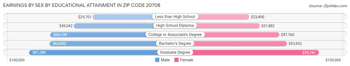 Earnings by Sex by Educational Attainment in Zip Code 20708