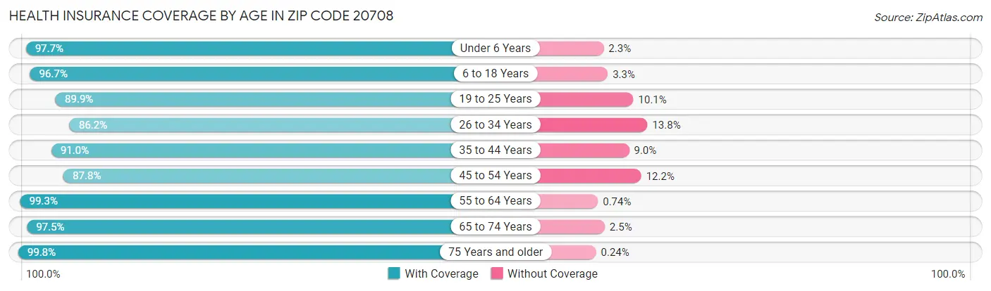 Health Insurance Coverage by Age in Zip Code 20708