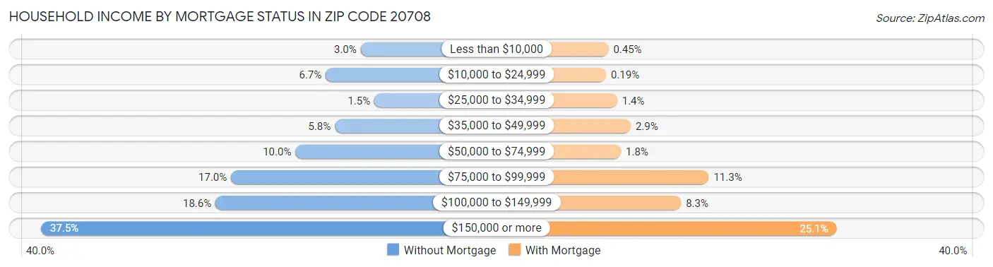 Household Income by Mortgage Status in Zip Code 20708