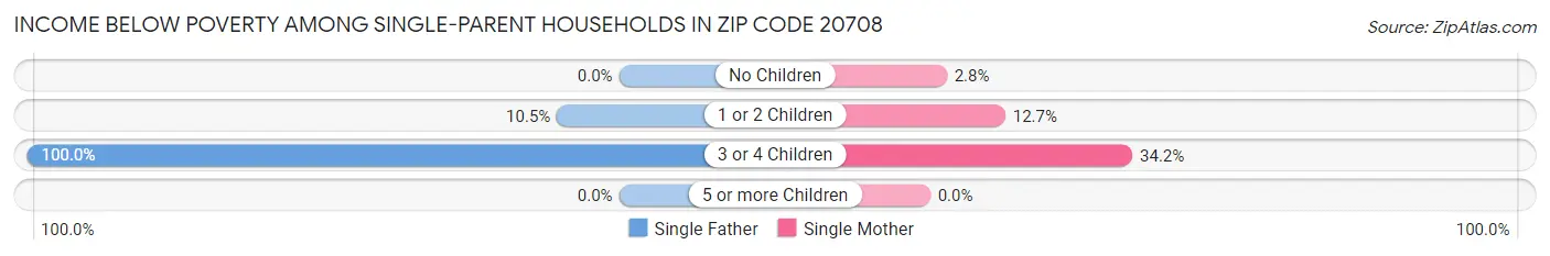 Income Below Poverty Among Single-Parent Households in Zip Code 20708