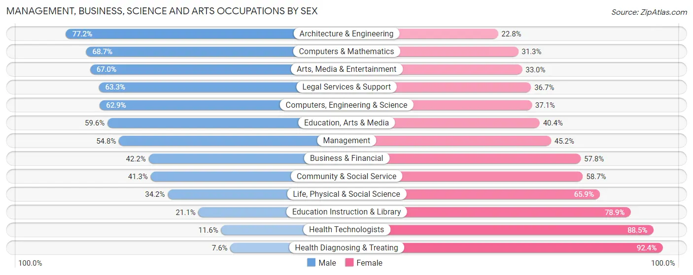 Management, Business, Science and Arts Occupations by Sex in Zip Code 20708