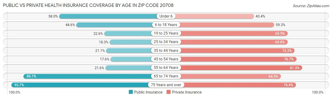 Public vs Private Health Insurance Coverage by Age in Zip Code 20708
