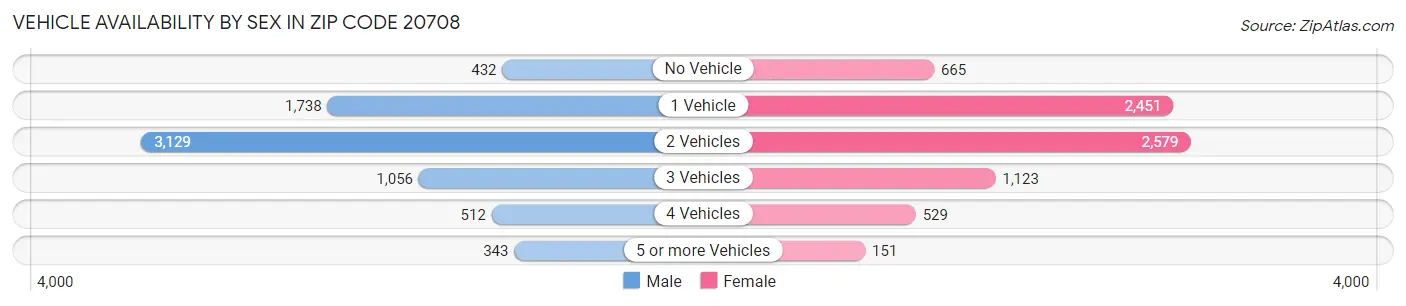 Vehicle Availability by Sex in Zip Code 20708