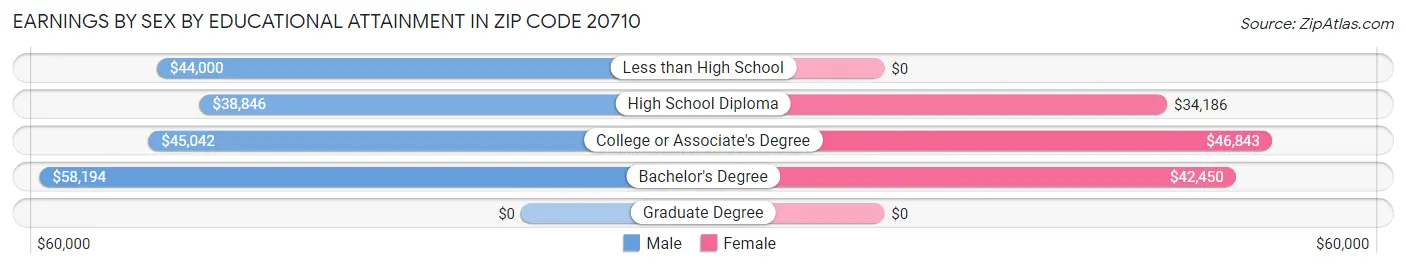 Earnings by Sex by Educational Attainment in Zip Code 20710