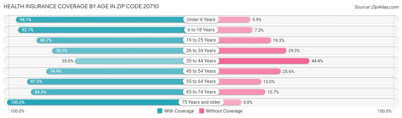 Health Insurance Coverage by Age in Zip Code 20710
