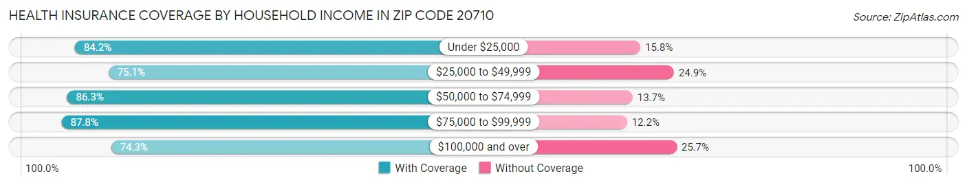 Health Insurance Coverage by Household Income in Zip Code 20710