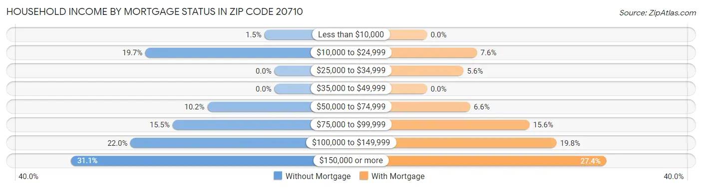 Household Income by Mortgage Status in Zip Code 20710