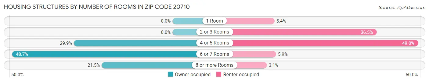 Housing Structures by Number of Rooms in Zip Code 20710