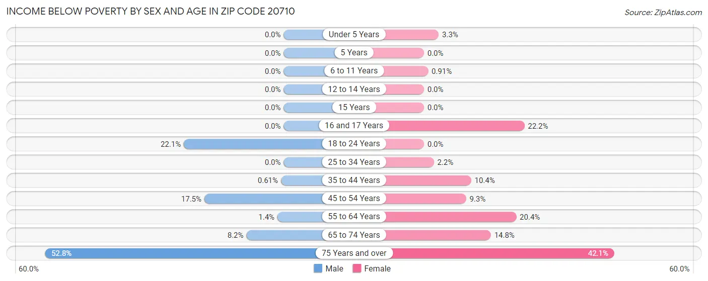 Income Below Poverty by Sex and Age in Zip Code 20710
