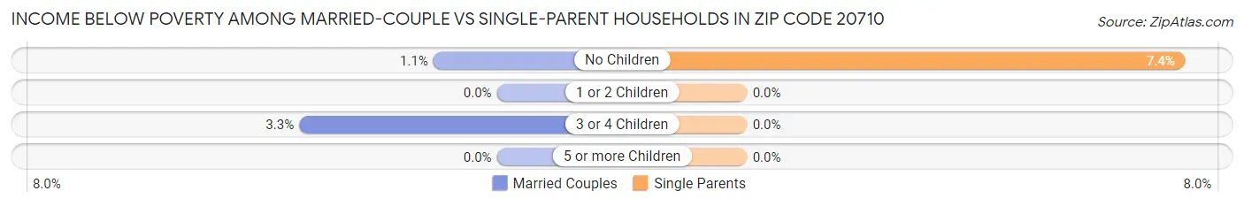 Income Below Poverty Among Married-Couple vs Single-Parent Households in Zip Code 20710