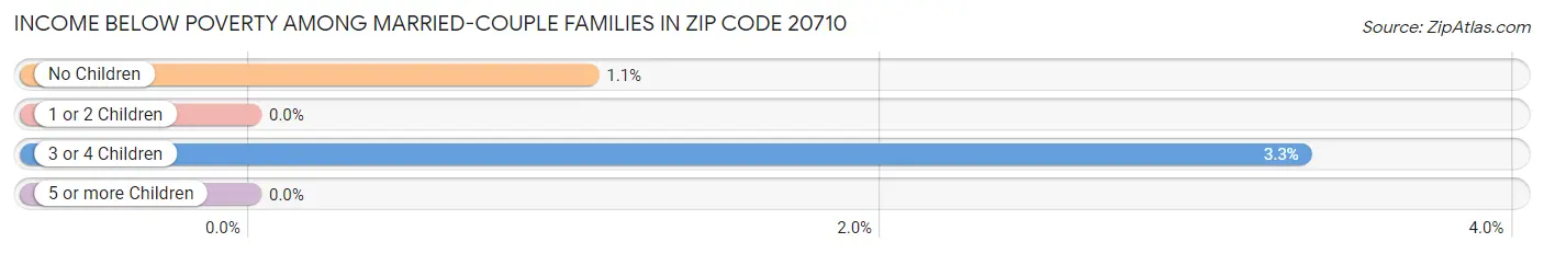 Income Below Poverty Among Married-Couple Families in Zip Code 20710