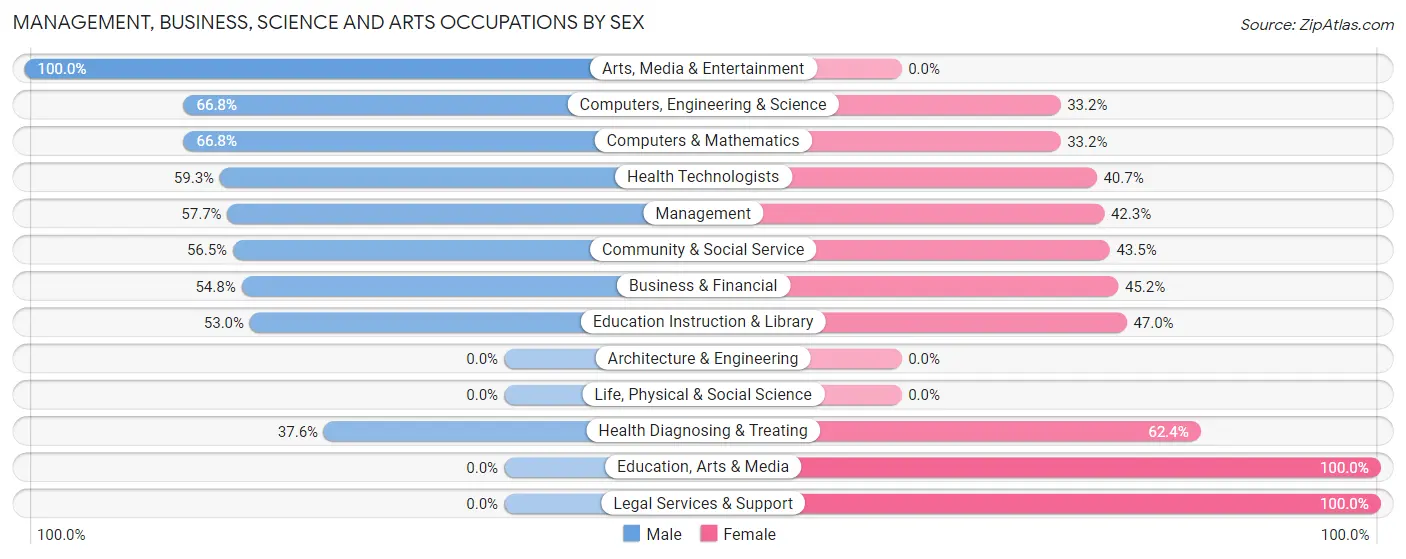 Management, Business, Science and Arts Occupations by Sex in Zip Code 20710