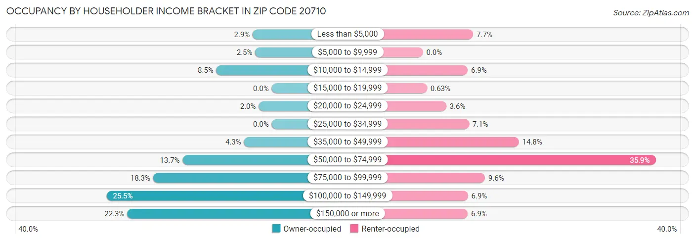 Occupancy by Householder Income Bracket in Zip Code 20710