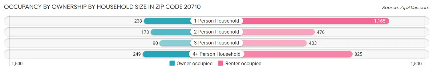 Occupancy by Ownership by Household Size in Zip Code 20710